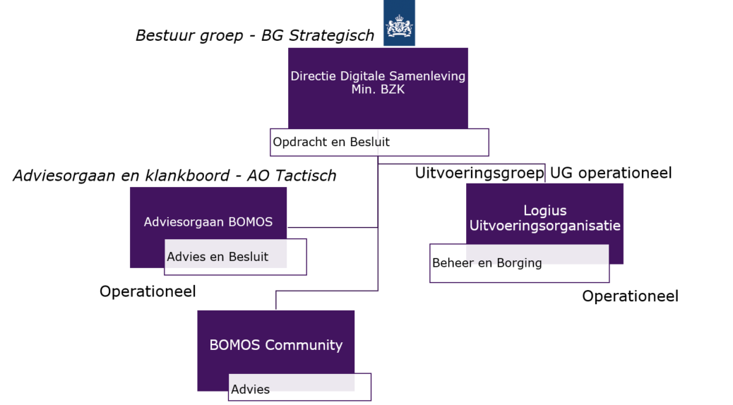 BOMOS Organisatiestructuur