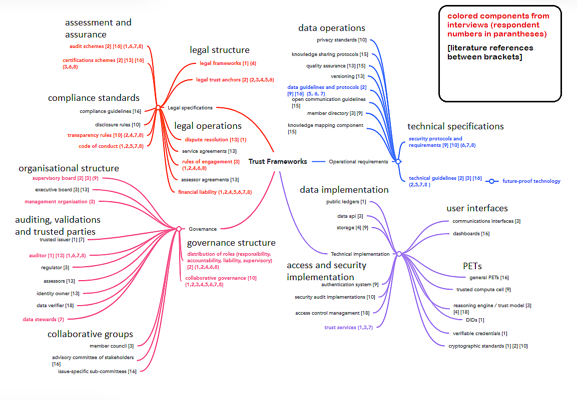 componenten diagram trust framework