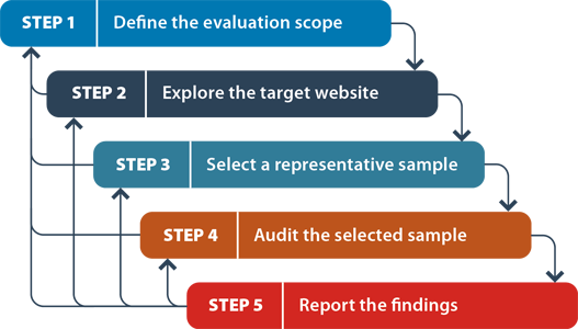 Workflow diagram that depicts five sequential steps: 1. Define the evaluation scope; 2. Explore the target website; 3. Select a representative sample; 4. Audit the selected sample and 5. Report the findings. Each step has an arrow to the next step, and arrows back to all prior steps. This illustrates how evaluators proceed from one step to the next, and may return to any preceding step in the process as new information is revealed to them during the evaluation process.