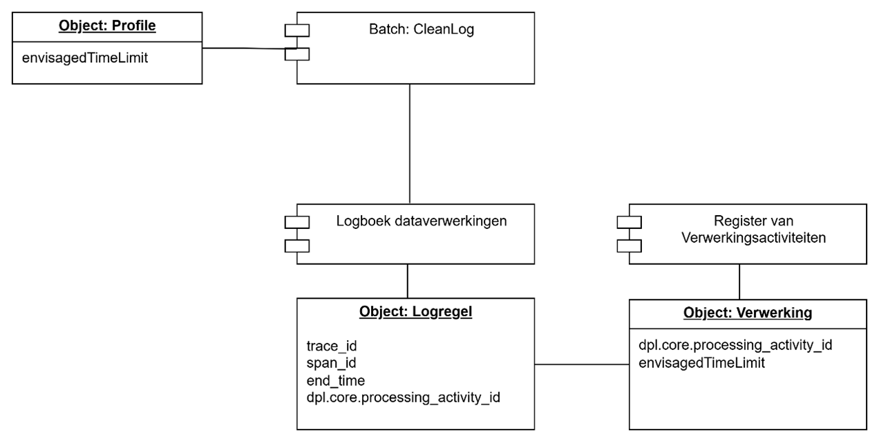 logverwijderingssituatie Use Case 01
