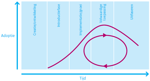 Levensfases van een standaard. Een peil gaat van creatie, via introductie en volwassen naar uitfaseren. Een lus gaat van introductie en implementatie naar volwassen en weer terug