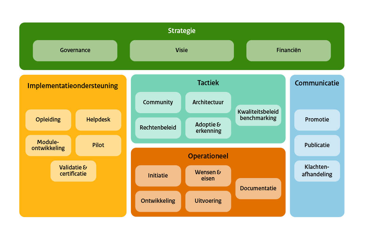 BOMOS Activiteitendiagram