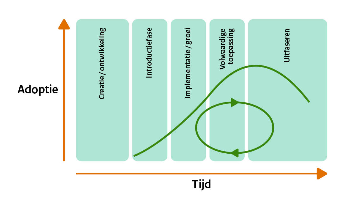 Levensfases van een standaard. Een peil gaat van creatie, via introductie en volwassen naar uitfaseren. Een lus gaat van introductie en implementatie naar volwassen en weer terug