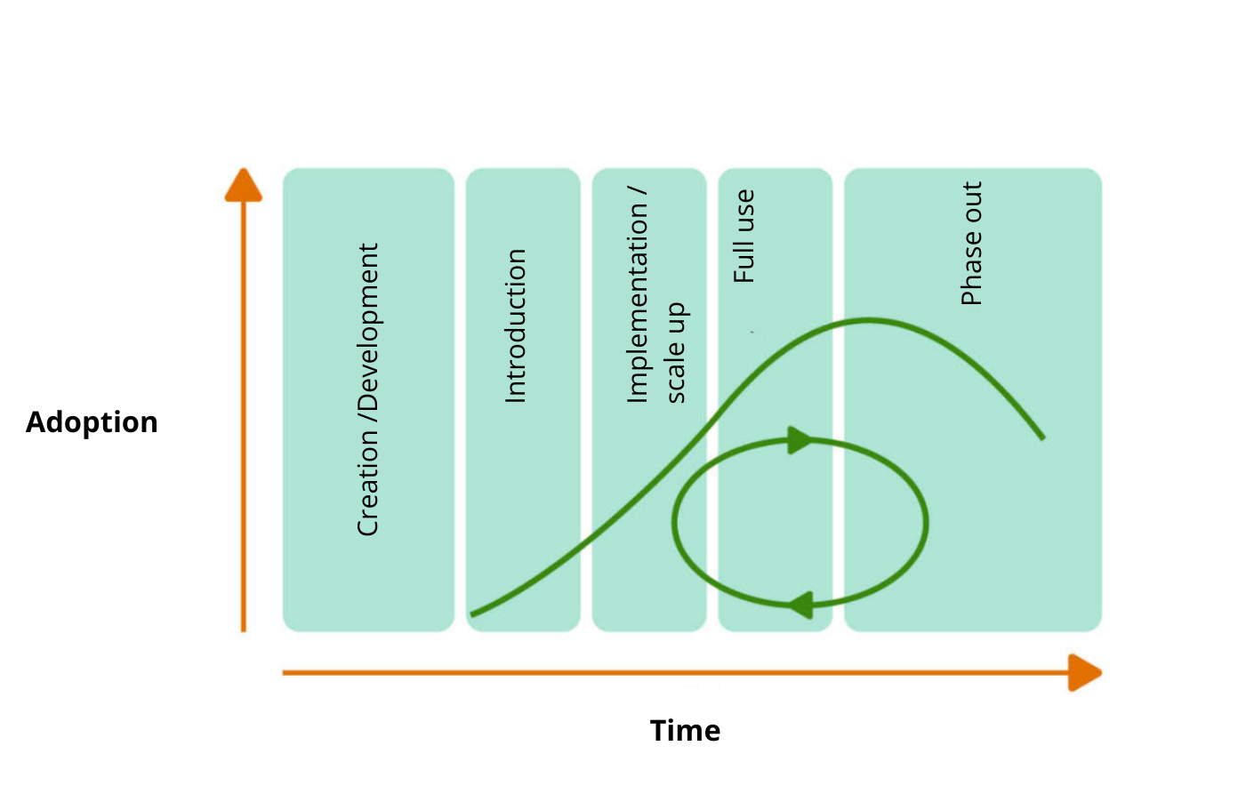 Life phases of a standard. A linear progression goes from creation, through introduction and maturity, to phasing out. A loop goes from introduction and implementation to maturity and back againg