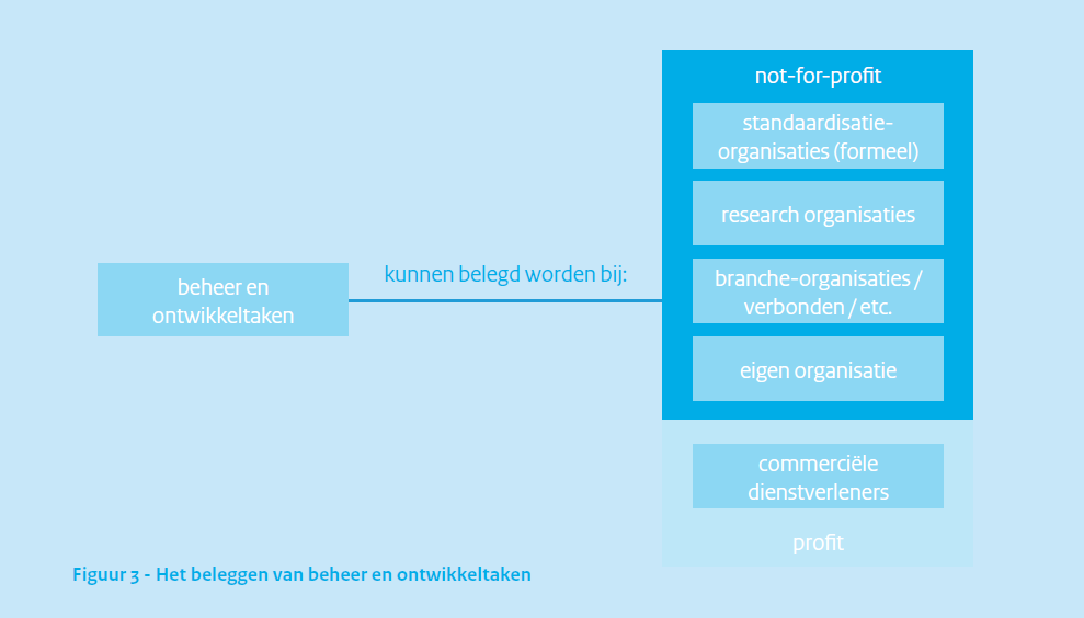 Beleggen van ontwikkeltaken