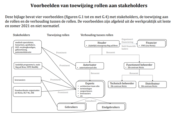 Voorbeeld van toewijzing rollen aan stakeholders