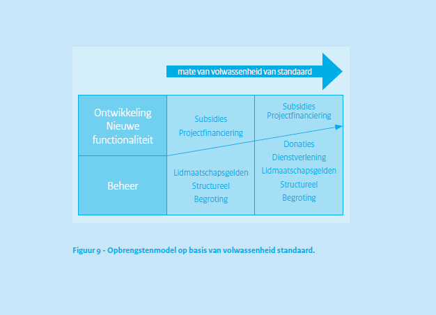 Opbrengstenmodel