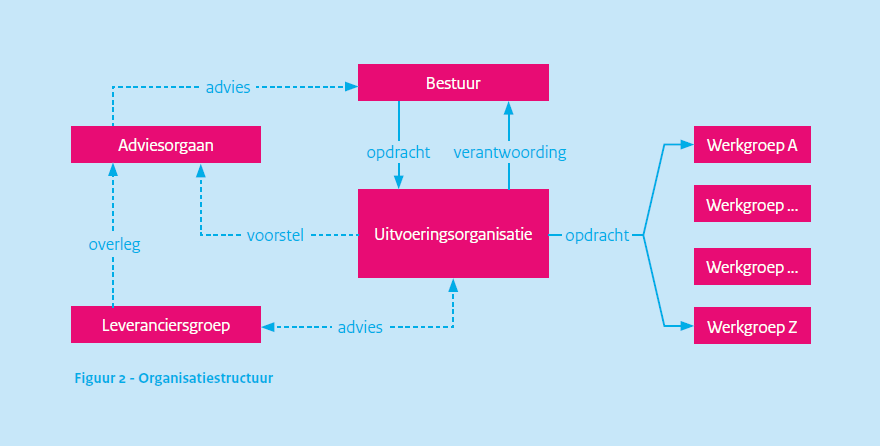 Organisatiestructuur