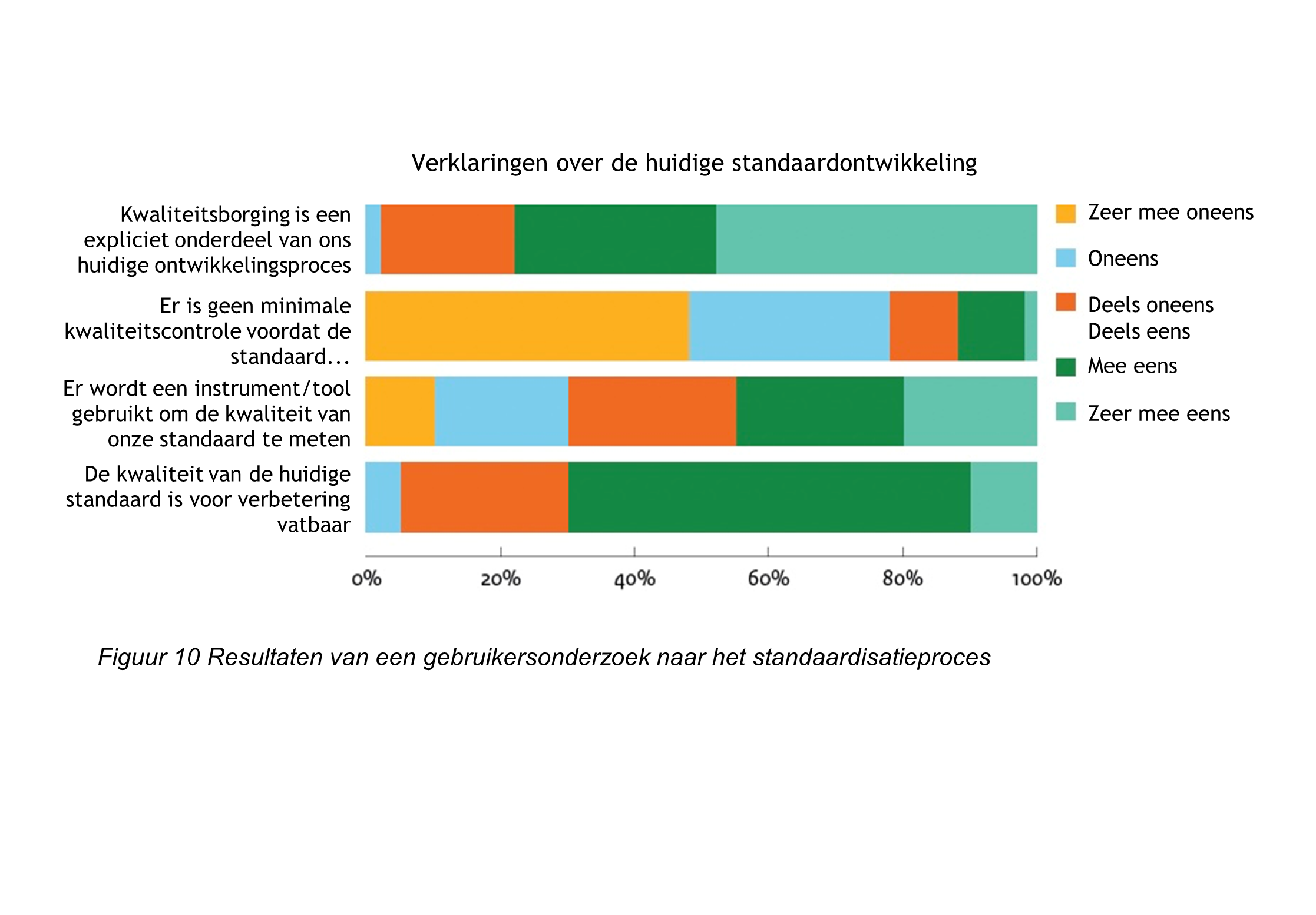 Resultaten van een gebruikersonderzoek naar het standaardisatieproces