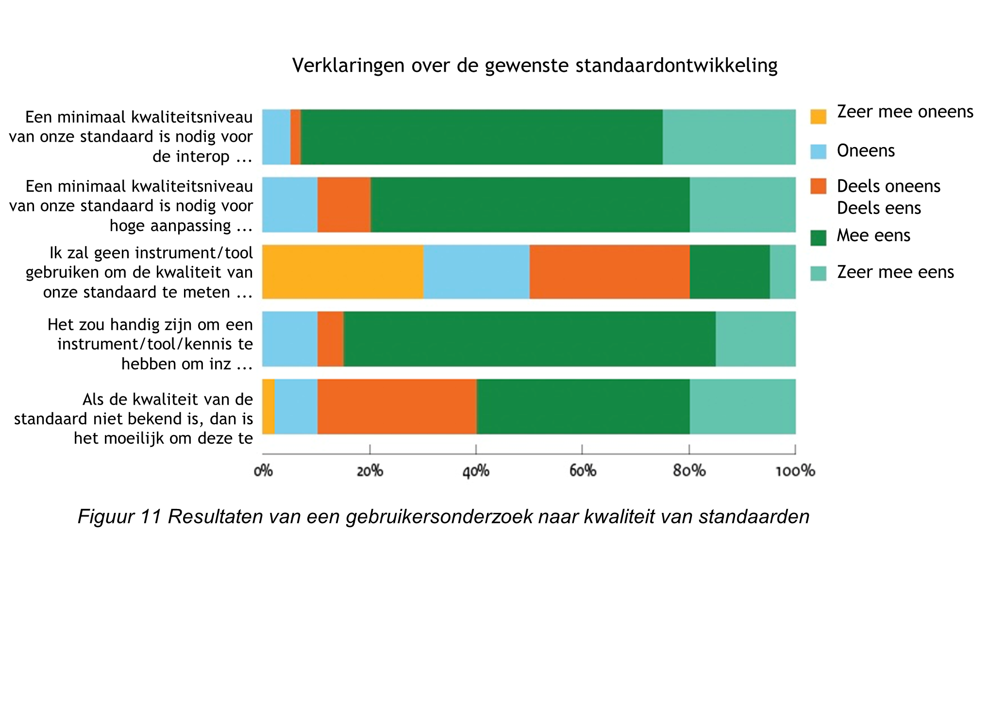 Resultaten van een gebruikersonderzoek naar kwaliteit van standaarden