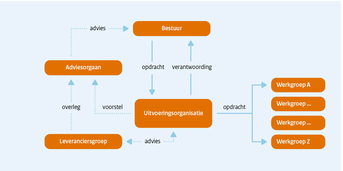 Organisatiemodel