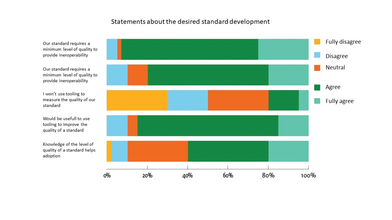 Resultaten van een gebruikersonderzoek naar kwaliteit van standaarden