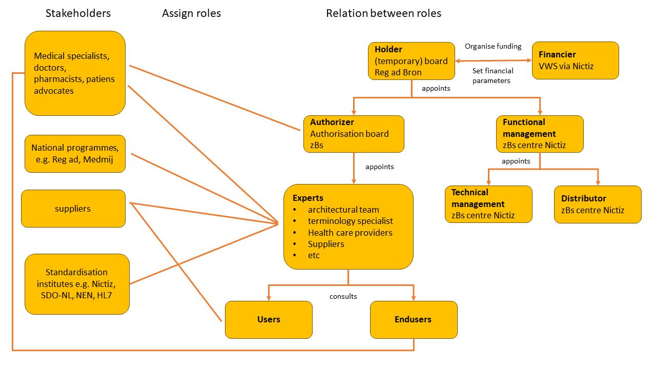 Example assign roles to stakeholders