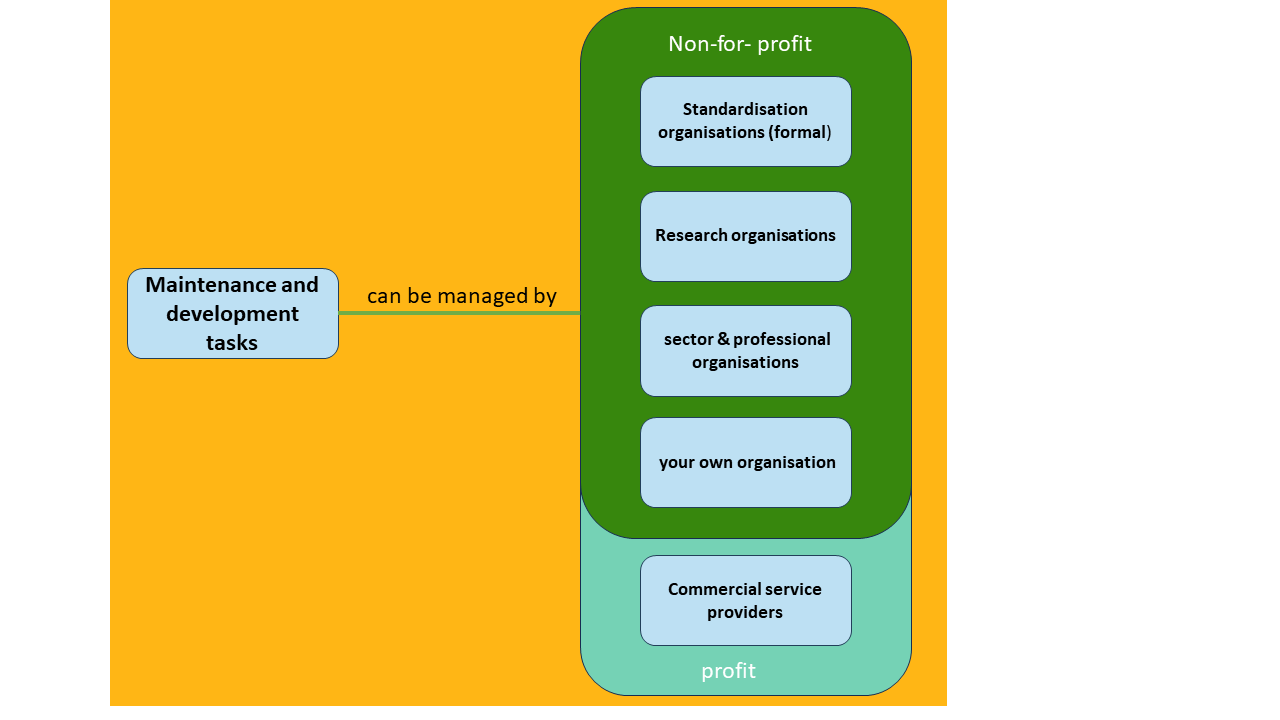 Assigning of maintance and development tasks