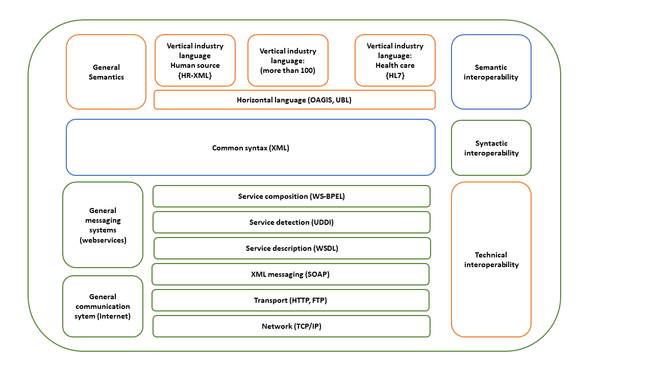 The stratification of standards