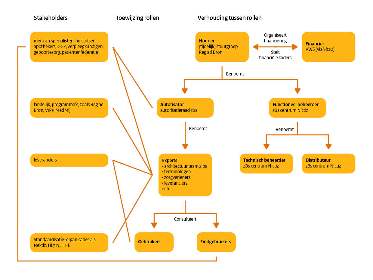 Voorbeeld van toewijzing rollen aan stakeholders