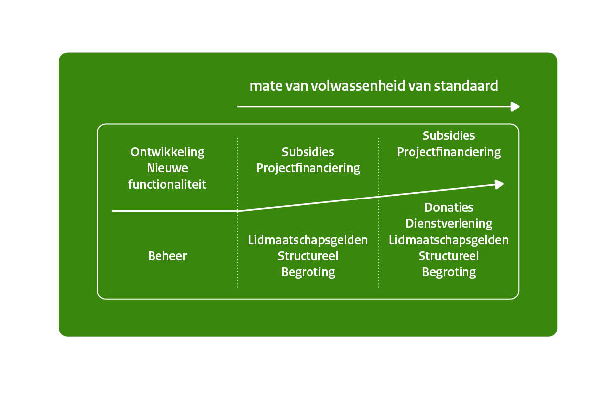 Opbrengstenmodel