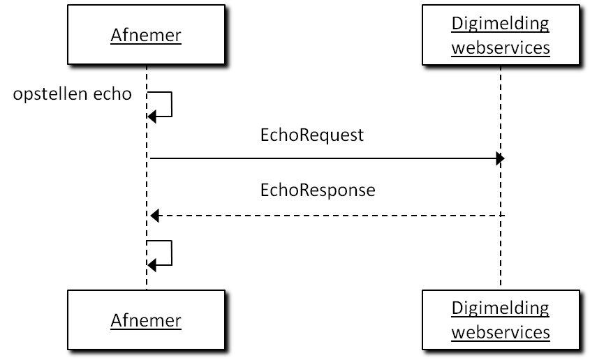  Interactiediagram voor echo's