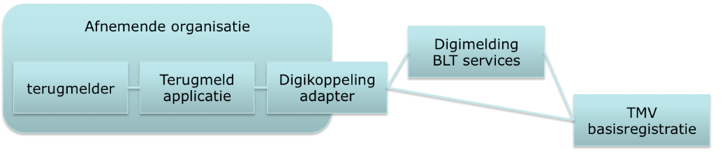 Authenticatie en autorisatie bij Digimelding