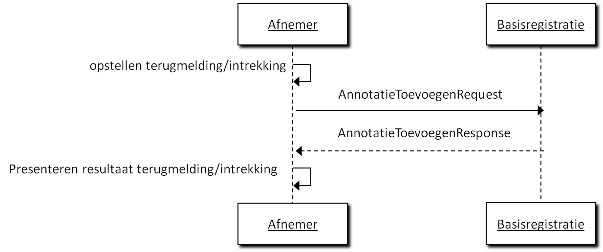 Interactiediagram terugmelden/intrekken direct