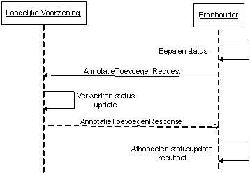 Interactiediagram status wijzigen