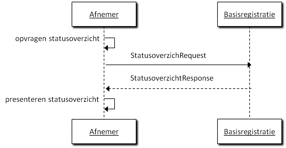 Interactiediagram status opvragen rechtstreeks