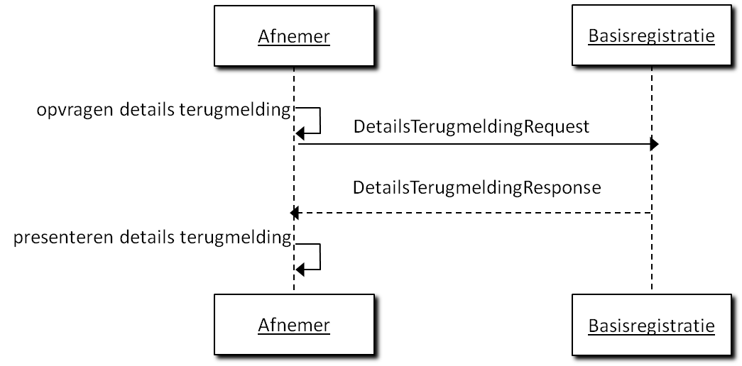 Interactiediagram detail terugmelding bevragen rechtstreeks