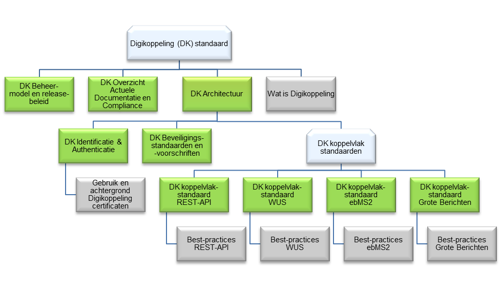 Opbouw documentatie Digikoppeling