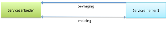 Digikoppeling-bevragingen en -meldingen