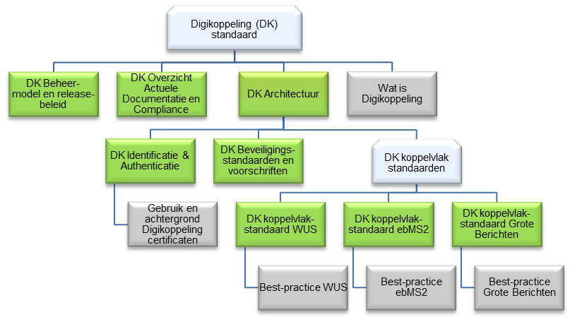 Opbouw documentatie Digikoppeling