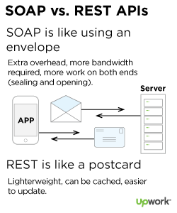 Verschil SOAP en REST