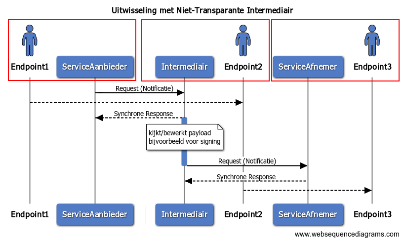 Niet-Transparante Intermediair