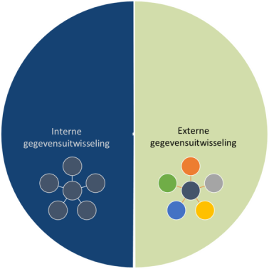 Interne en externe uitwisseling