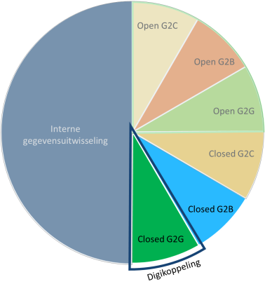 Digikoppeling voor Closed Data G2G Uitwisseling