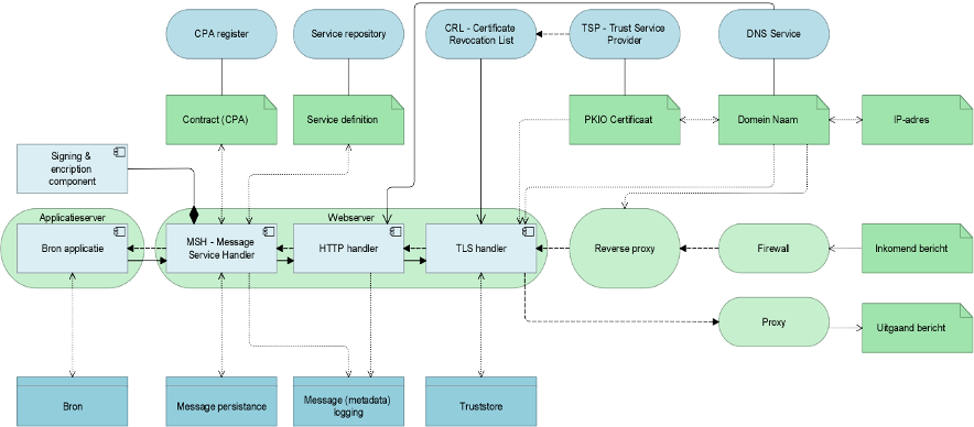 Referentiemodel gegevensuitwisseling