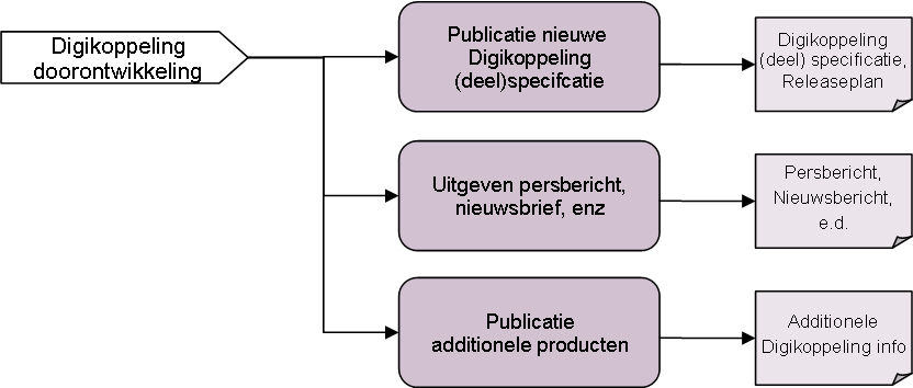 Communicatie en PR