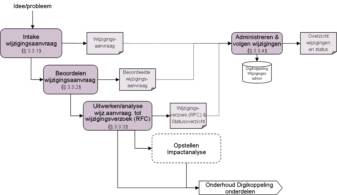 Intake en analyse