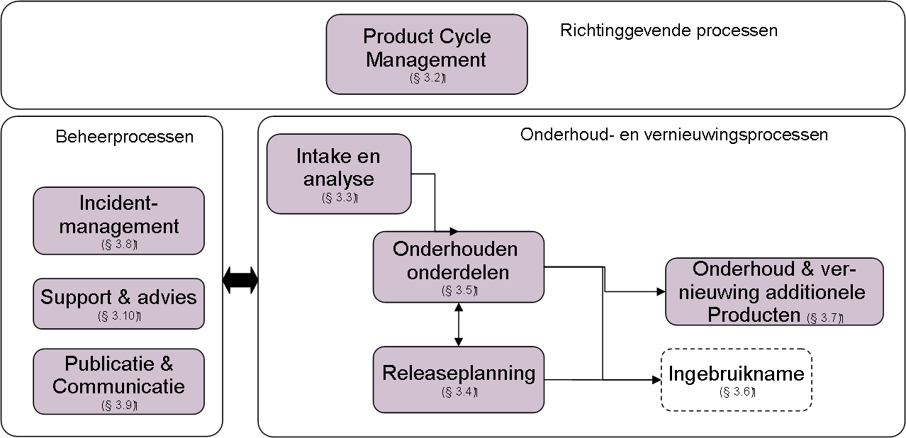 Hoofdprocessen