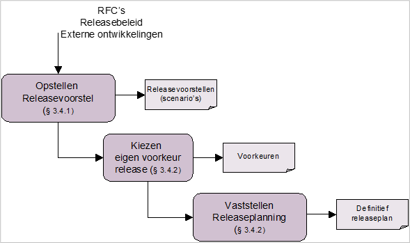 Release Planning