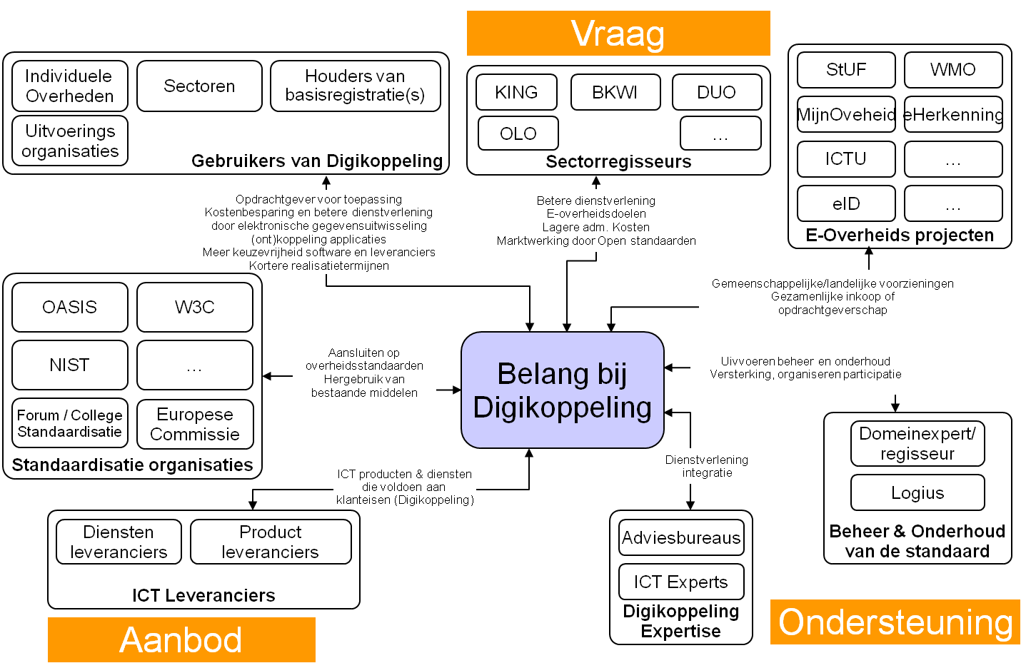 Belang bij DIgikoppeling