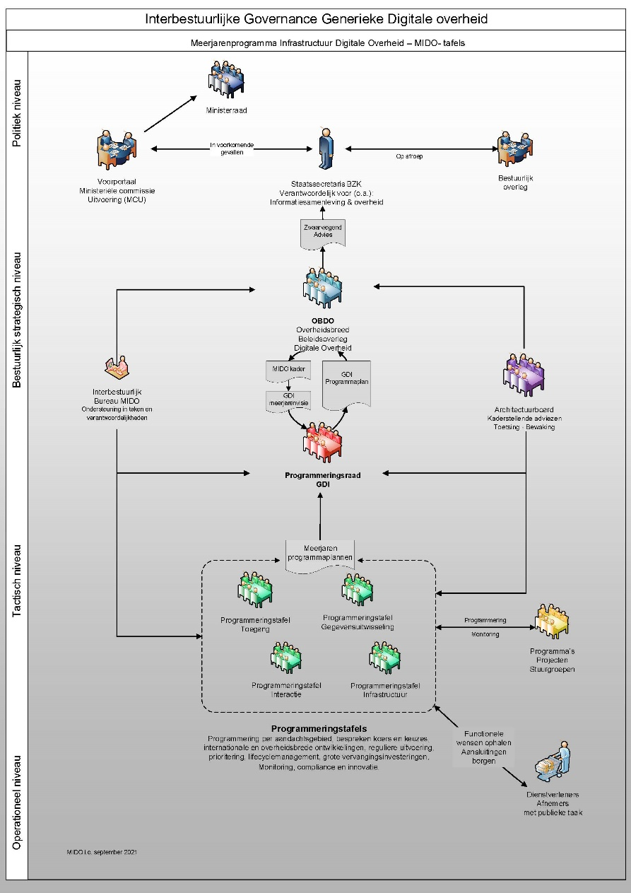 MIDO governance