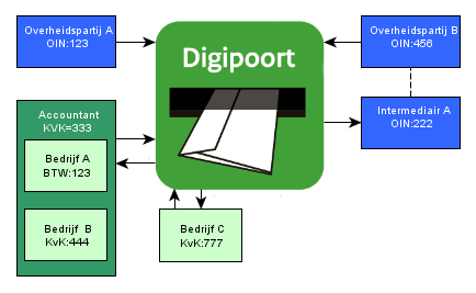 Digipoort