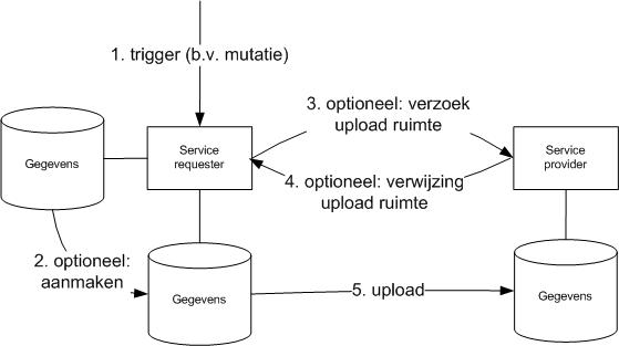 Use case 'Upload'