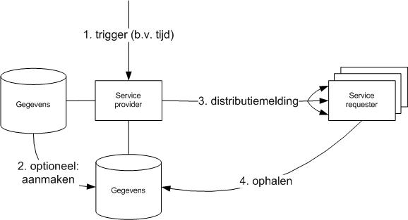 Use case '(multi-) distributie'