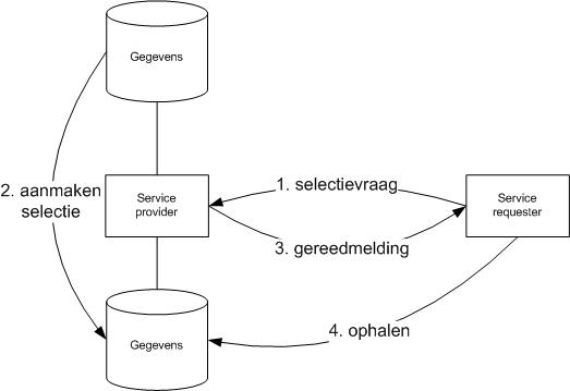 Use case 'Selectie'