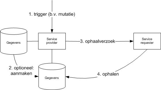 Use case 'Verzending'