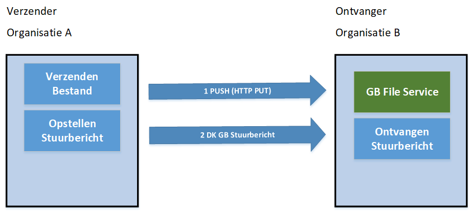 Uitwisseling groot bestand via Grote Berichten file service van de ontvanger