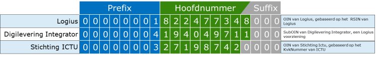 Schematische weergave OIN structuur