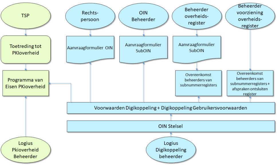 Juridische instrumenten (onderdeel van Digikoppeling)