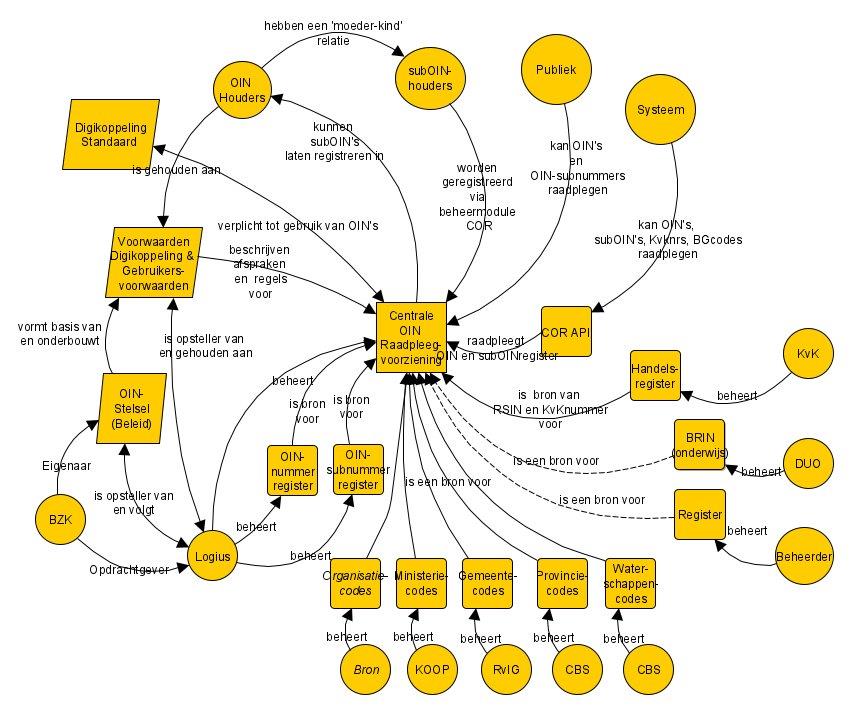 Context diagram OIN-raadpleegvoorziening en OIN spelregels